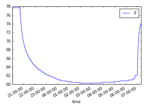 Oven temp vs time