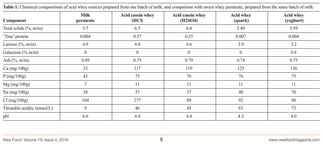 Whey composition