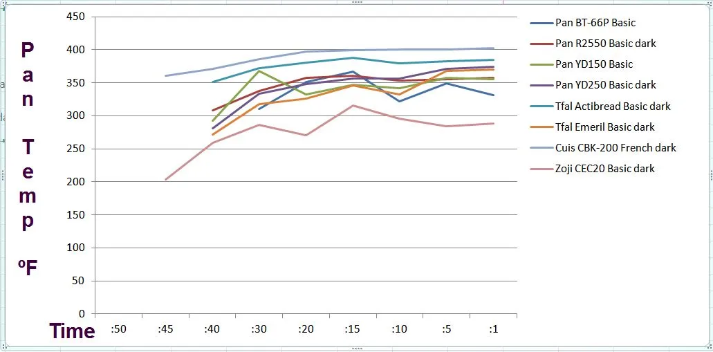 Baking pan temperature vs time for some  bread machines.