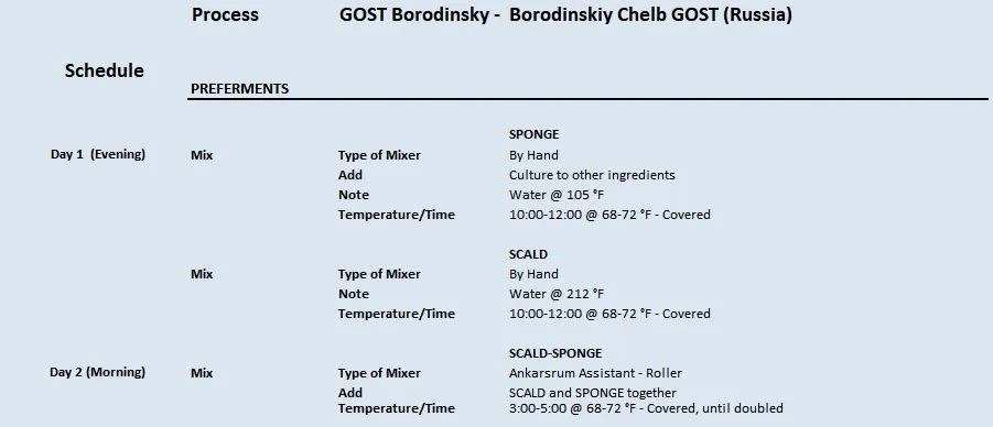 GOST Borodinsky -  Borodinskiy Chelb GOST (Russia) 3.13.2023 Process 1.JPG