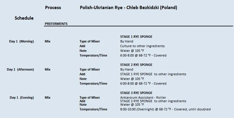 Polish-Ukrianian Rye - Chleb Bezkidzki (Poland) 3.20.2023 Process 1.JPG