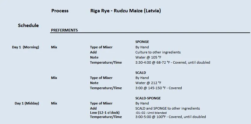 Riga Rye - Rudzu Maize (Latvia) 3.2.2023 Process1.JPG