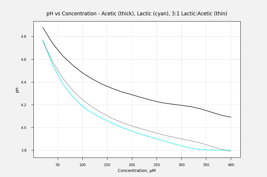 acid_ph_vs_concentration.png