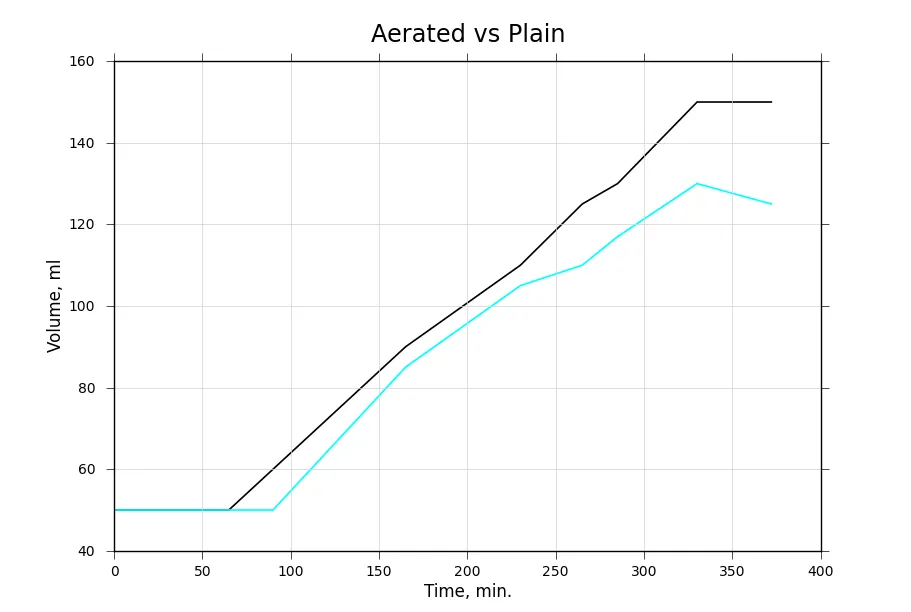 Starter rise with blended vs unblended water