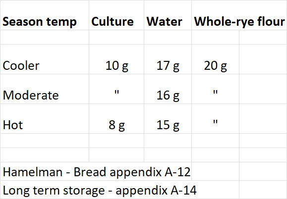 sourdough culture maintenace seasonal changes.png