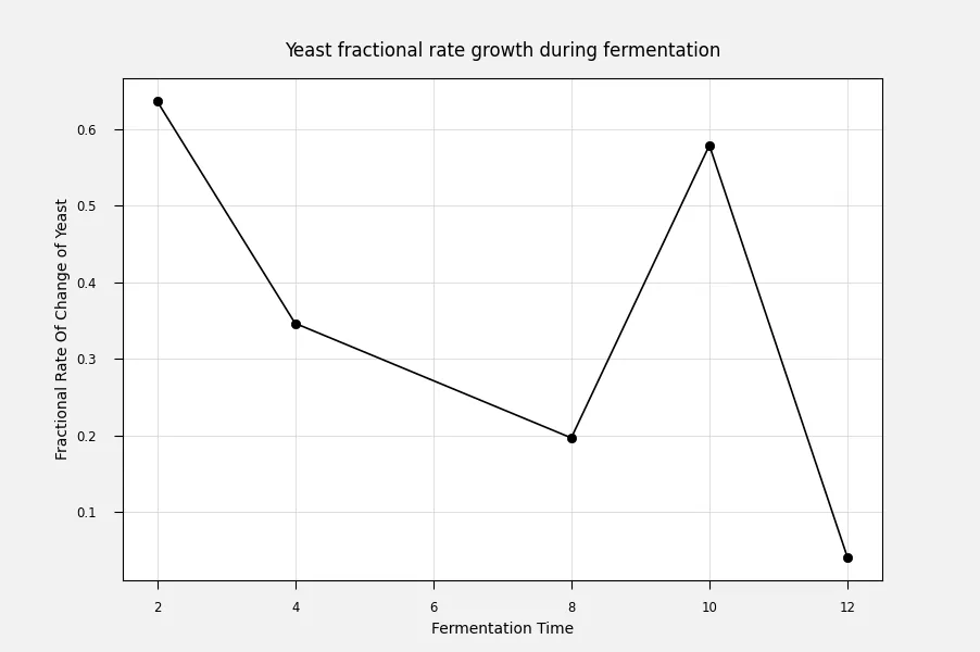 yeast-fractional-growth.png